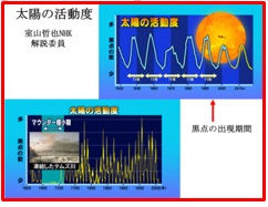 黒点の出現周期等