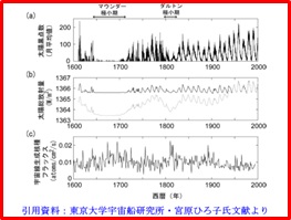 太陽黒点数・太陽総放射量他