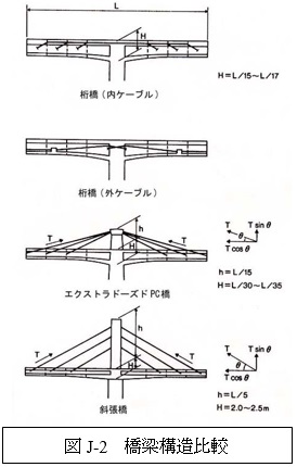 テキスト ボックス: 図J-2　橋梁構造比較