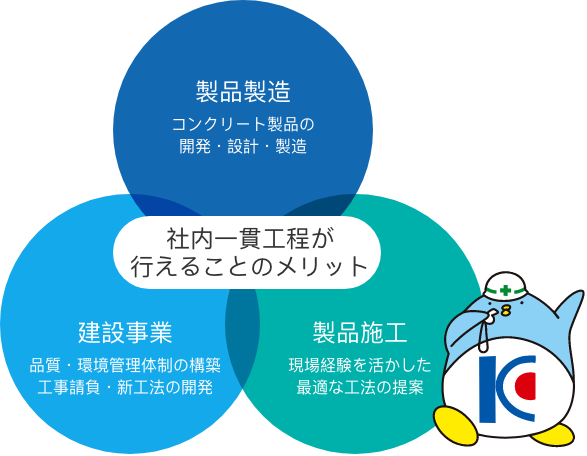 社内一貫工程が 行えることのメリット